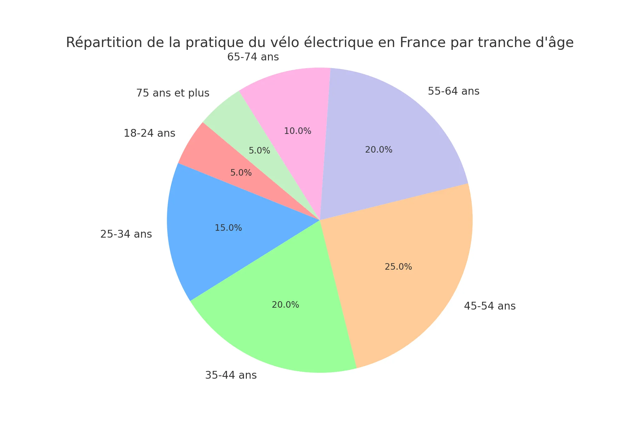 pie chart statistiques vélos par tranche population